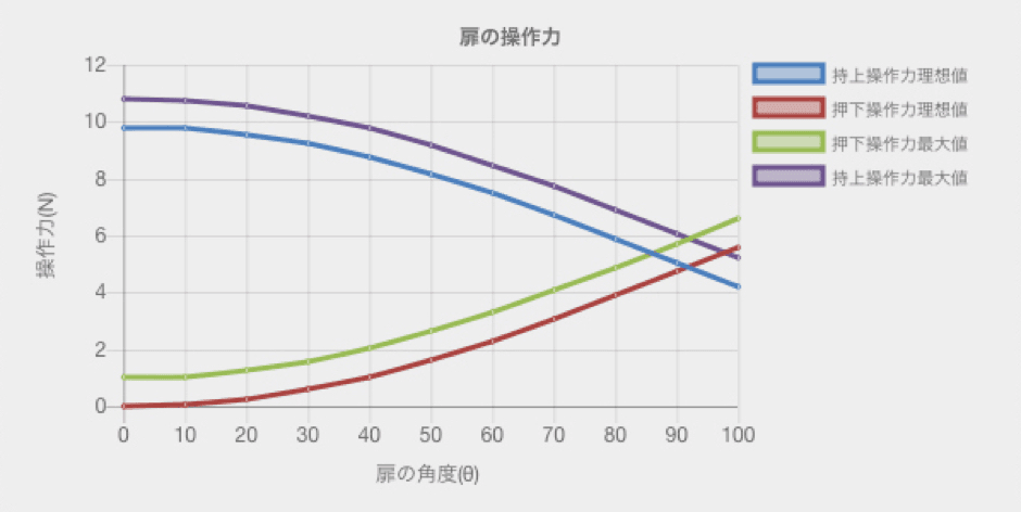 扉の操作力調整式計算グラフ